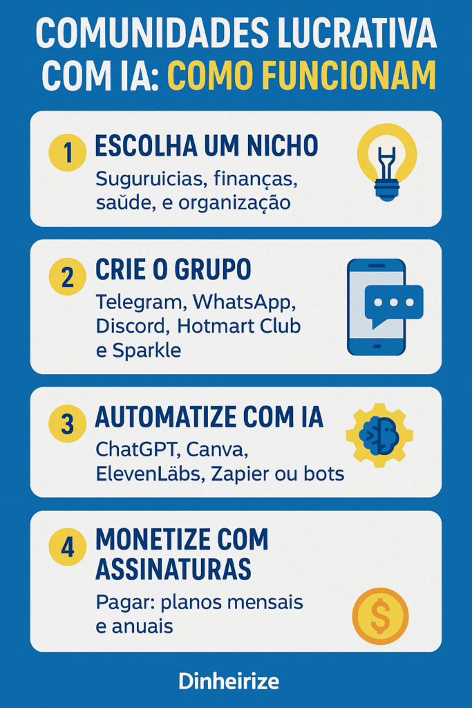 Infográfico explicando como criar comunidades lucrativas com IA em quatro etapas: escolher um nicho, criar o grupo, automatizar com ferramentas de inteligência artificial e monetizar com assinaturas mensais.