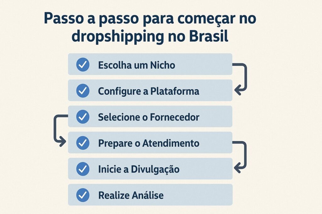 Infográfico com checklist mostrando as etapas para iniciar no dropshipping: nicho, plataforma, fornecedor, atendimento, divulgação e análise.