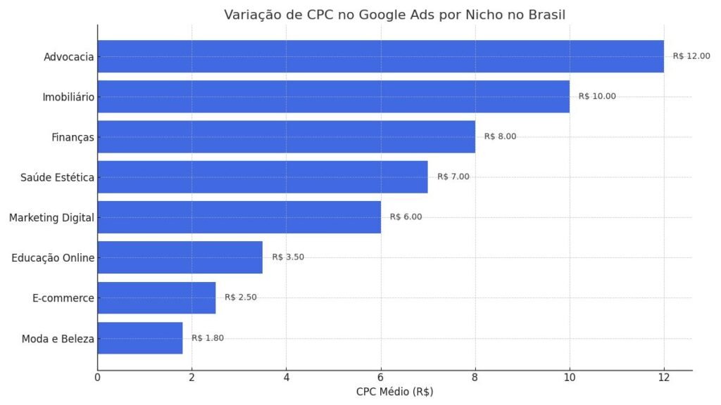 Gráfico comparativo dos nichos e custo Google Ads no Brasil com variação de CPC médio por setor em 2025.
