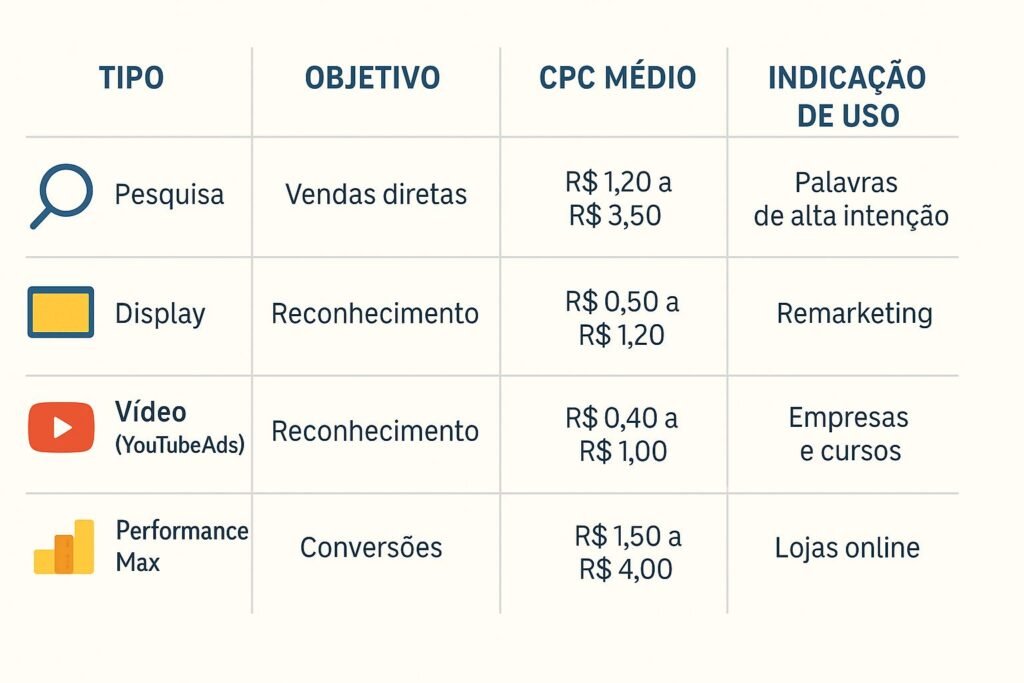 Infográfico visual com os tipos de campanha e o custo Google Ads no Brasil em 2025.