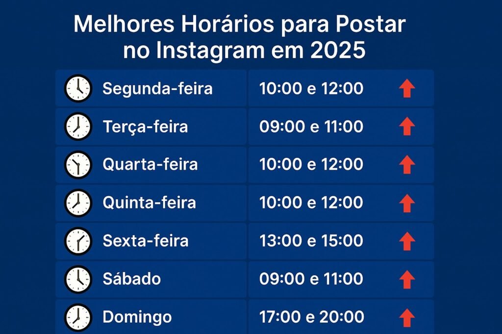 Infográfico com os melhores horários de post no Instagram em 2025 por dia da semana.