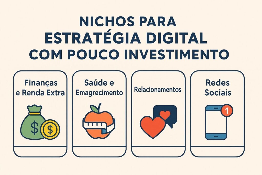 Infográfico ilustrando quatro nichos populares para começar no marketing digital com baixo investimento: finanças, saúde, relacionamentos e redes sociais.