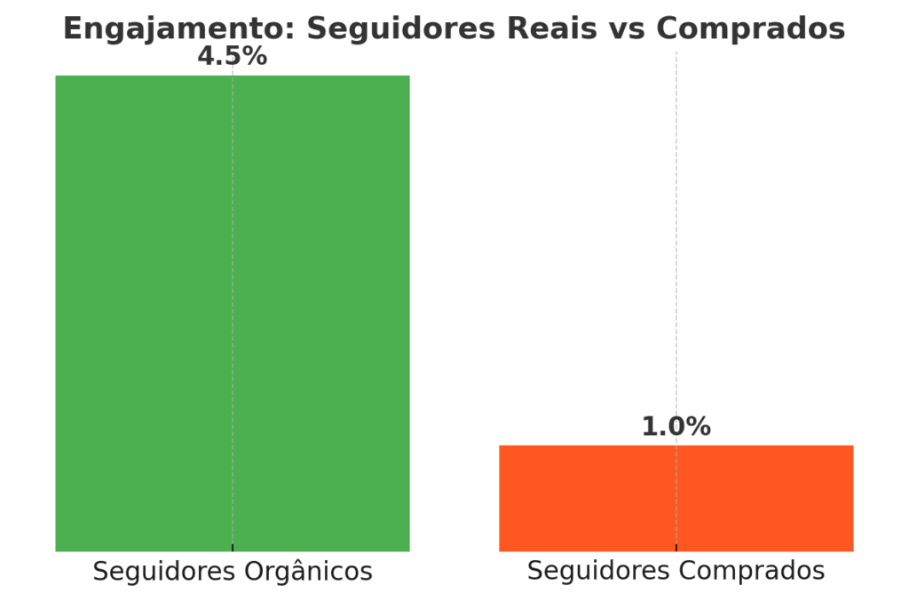 Comparativo visual entre engajamento de seguidores reais e comprados, destacando a diferença na taxa de interação nas redes sociais.