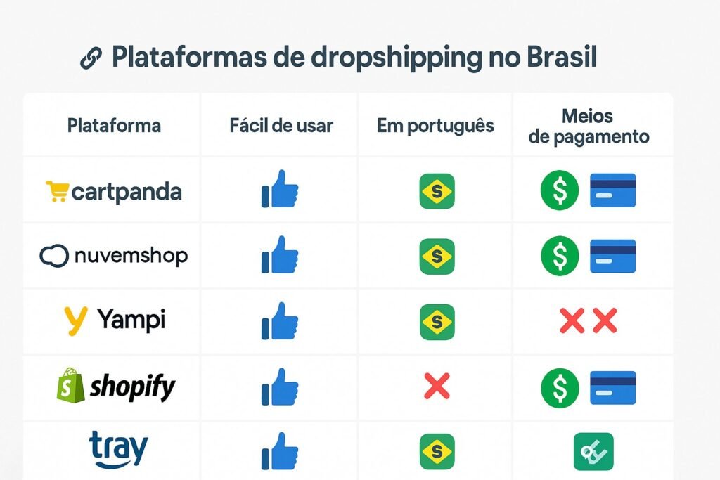 Tabela comparativa entre plataformas de e-commerce com ícones de usabilidade, idioma e meios de pagamento.
