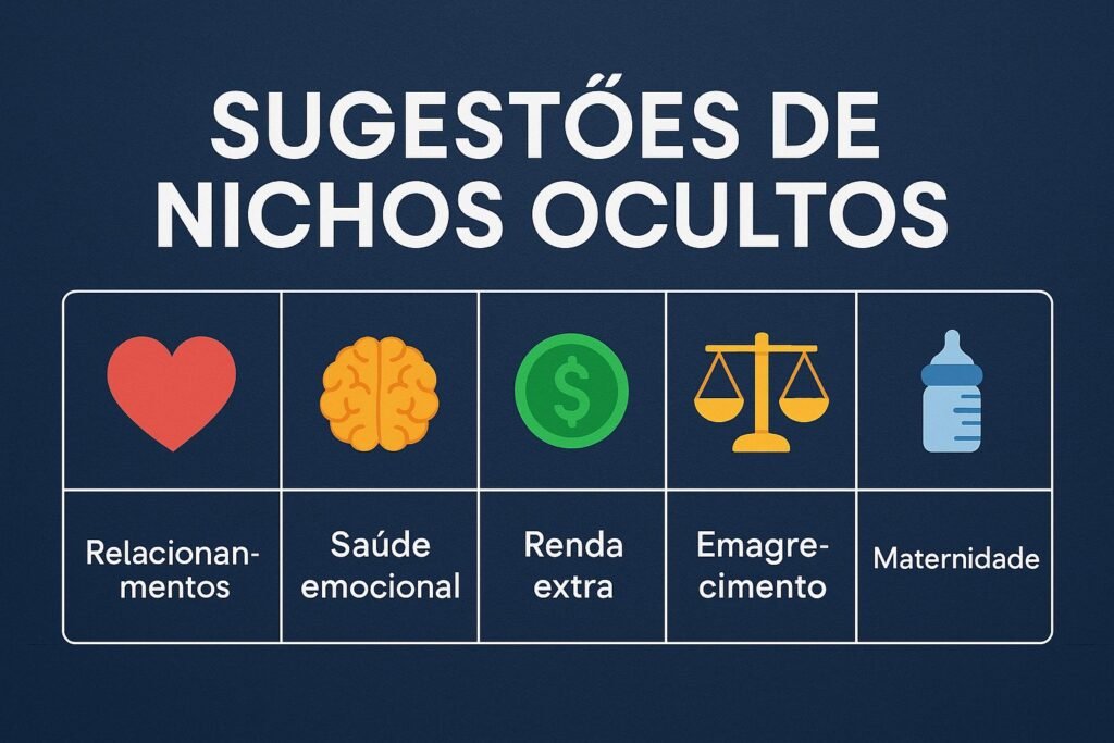 Melhor nicho afiliado oculto representado por ícones visuais de sugestões como relacionamentos, saúde emocional, renda extra, emagrecimento e maternidade