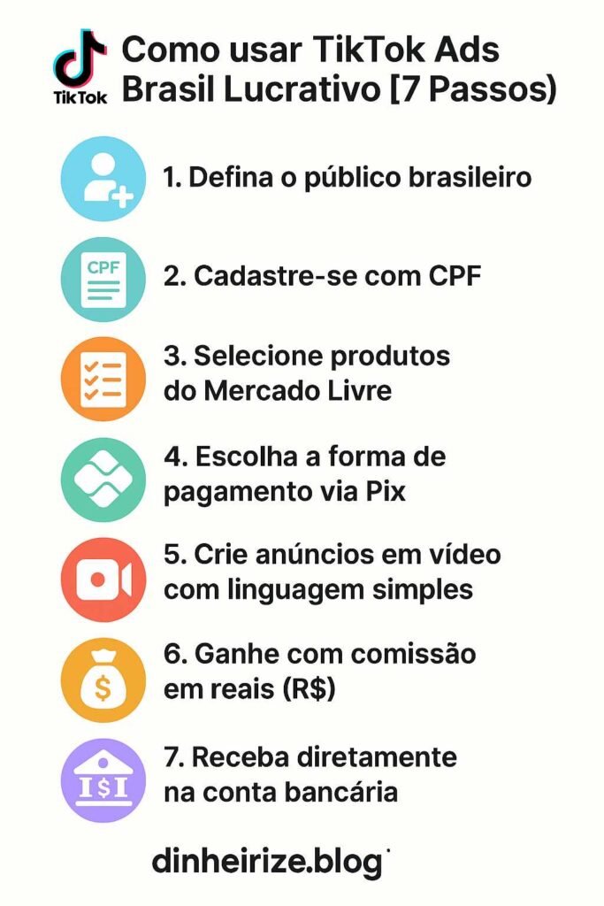Infográfico ilustrando os 7 passos práticos para aplicar o TikTok Ads Brasil Lucrativo e ganhar dinheiro com vídeos no Brasil, incluindo cadastro com CPF, escolha de produtos e recebimento via Pix.