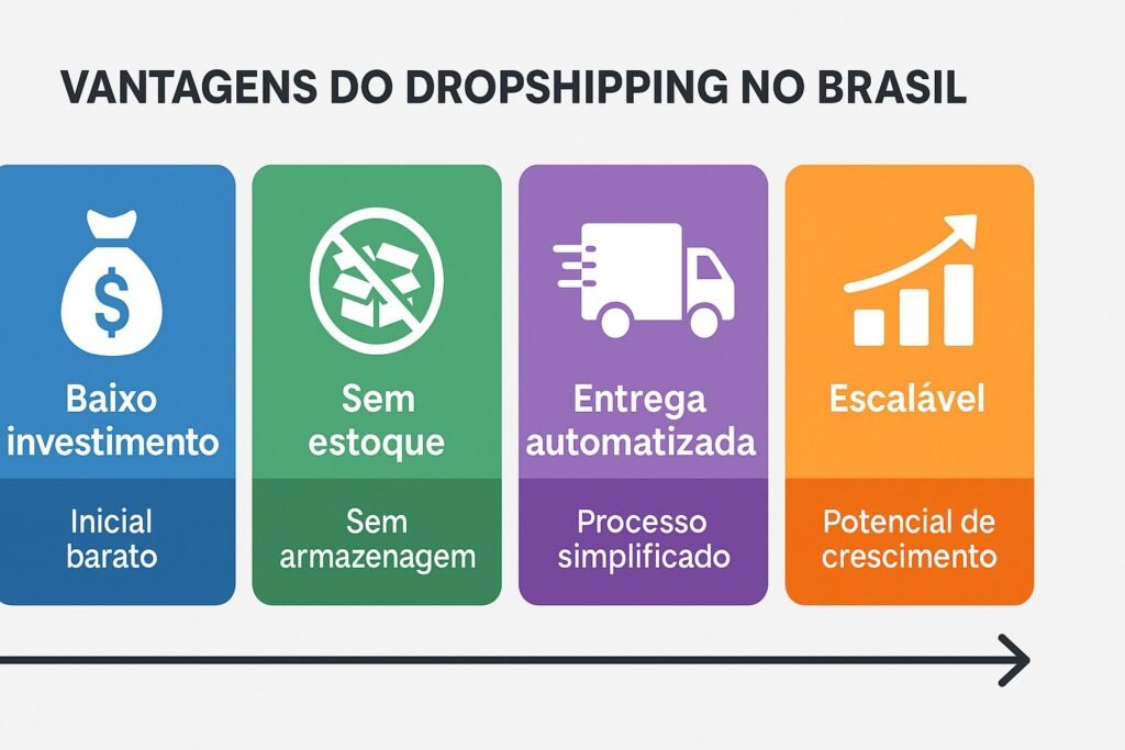 Vantagens do dropshipping no Brasil com baixo investimento, sem estoque, entrega automatizada e modelo escalável.
