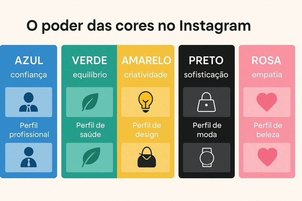 Infográfico com cinco colunas coloridas representando azul, verde, amarelo, preto e rosa, cada uma com sua emoção correspondente e tipo de perfil ideal para uso no Instagram.