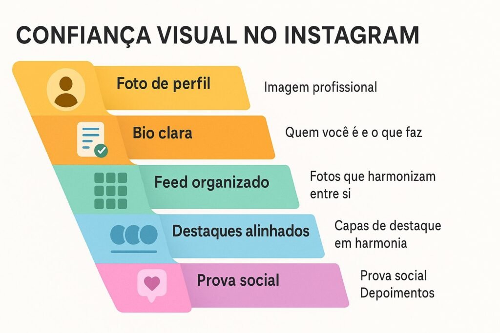 Infográfico horizontal em estilo funil mostrando seis etapas com ícones e descrições simples: foto de perfil, bio clara, feed visualmente organizado, destaques consistentes, uso de prova social e construção de identidade visual.